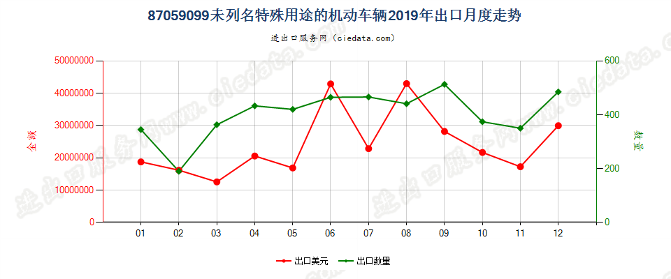 87059099未列名特殊用途的机动车辆出口2019年月度走势图