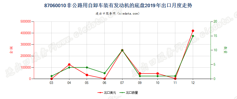 87060010非公路用自卸车装有发动机的底盘出口2019年月度走势图