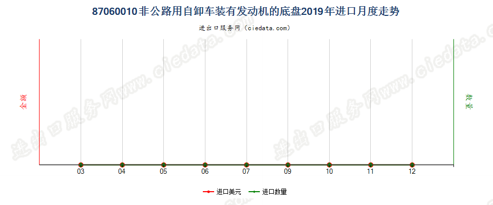 87060010非公路用自卸车装有发动机的底盘进口2019年月度走势图