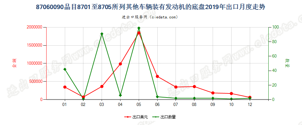 87060090品目8701至8705所列其他车辆装有发动机的底盘出口2019年月度走势图