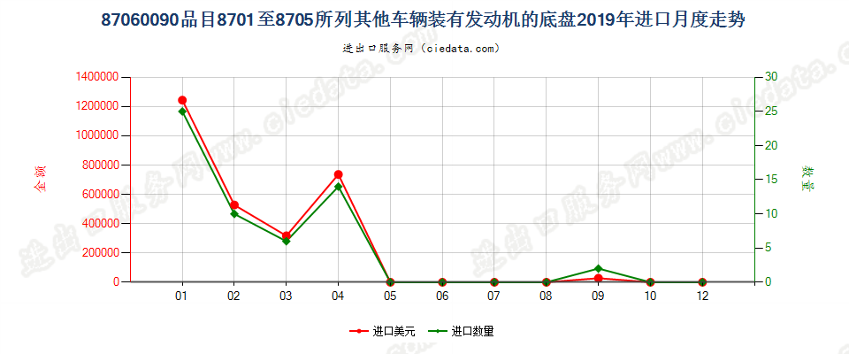 87060090品目8701至8705所列其他车辆装有发动机的底盘进口2019年月度走势图