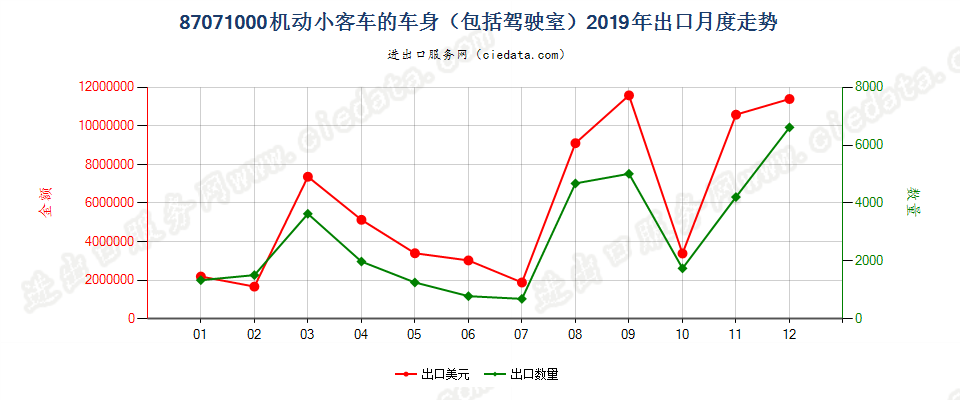 87071000机动小客车的车身（包括驾驶室）出口2019年月度走势图