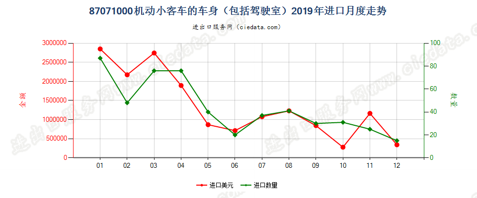 87071000机动小客车的车身（包括驾驶室）进口2019年月度走势图