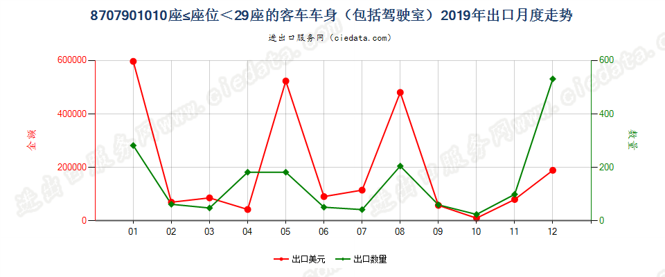 8707901010座≤座位＜29座的客车车身（包括驾驶室）出口2019年月度走势图