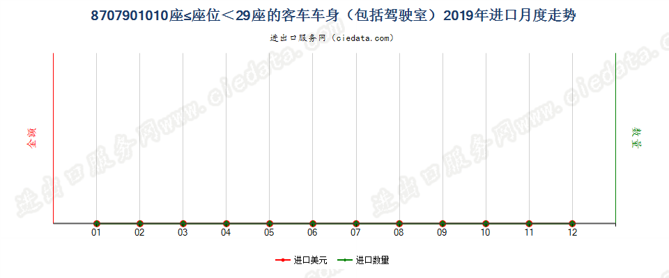 8707901010座≤座位＜29座的客车车身（包括驾驶室）进口2019年月度走势图