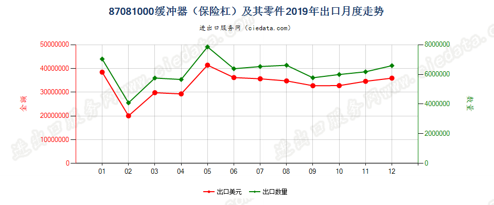 87081000缓冲器（保险杠）及其零件出口2019年月度走势图