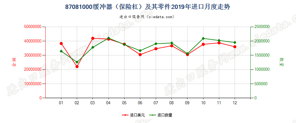 87081000缓冲器（保险杠）及其零件进口2019年月度走势图