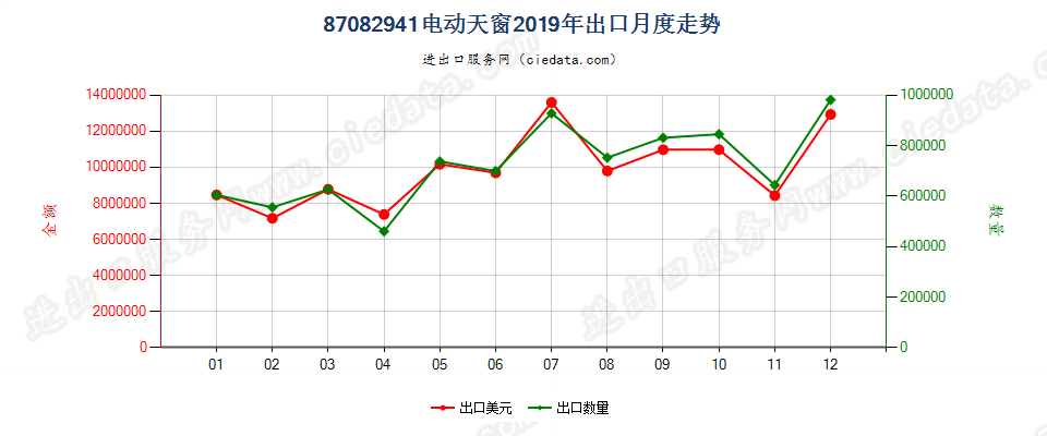 87082941(2022STOP)电动天窗出口2019年月度走势图