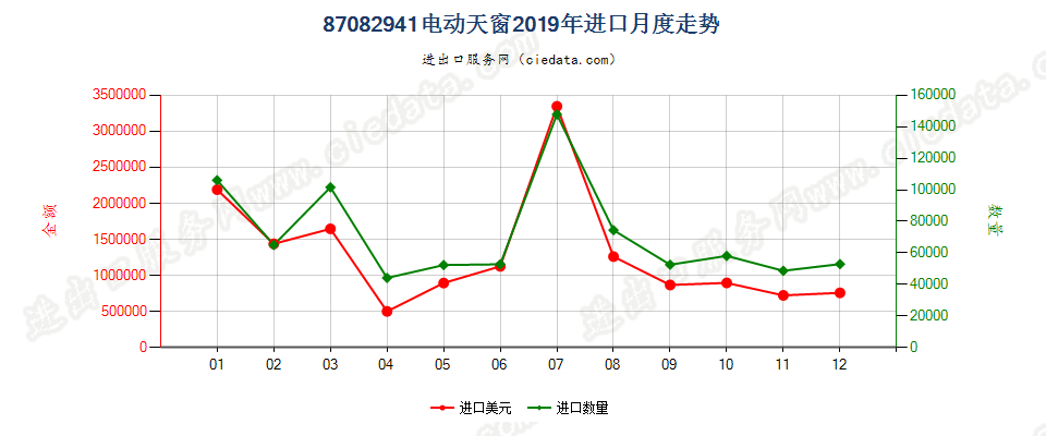 87082941(2022STOP)电动天窗进口2019年月度走势图