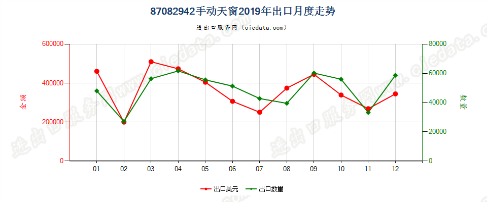 87082942(2022STOP)手动天窗出口2019年月度走势图