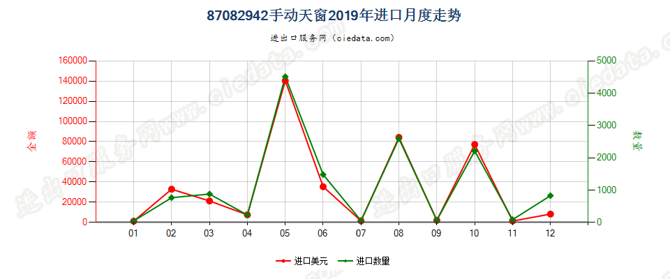 87082942(2022STOP)手动天窗进口2019年月度走势图