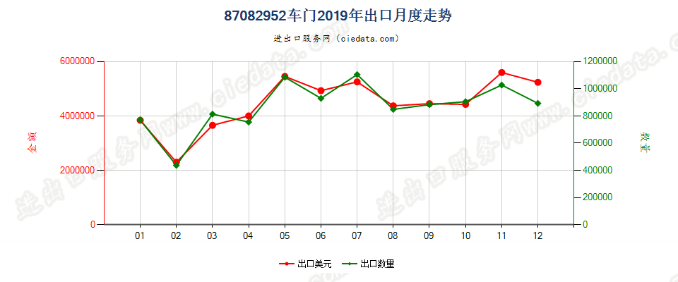 87082952车门出口2019年月度走势图