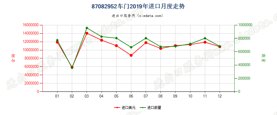 87082952车门进口2019年月度走势图