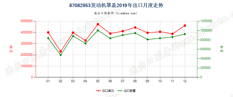 87082953发动机罩盖出口2019年月度走势图