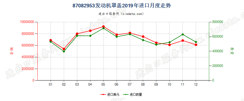 87082953发动机罩盖进口2019年月度走势图