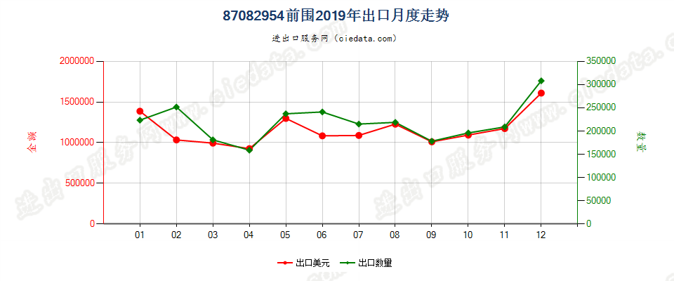 87082954车辆前围出口2019年月度走势图