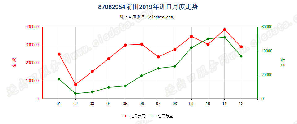 87082954车辆前围进口2019年月度走势图