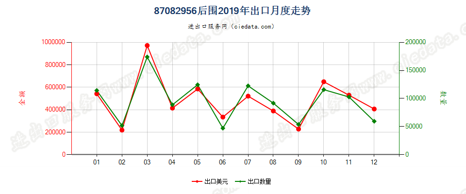 87082956车辆后围出口2019年月度走势图