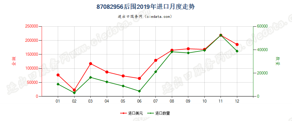 87082956车辆后围进口2019年月度走势图