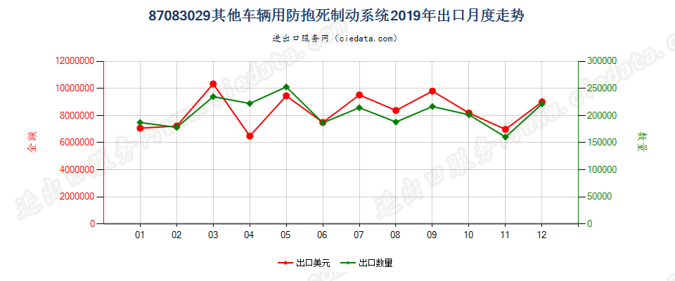 87083029其他车辆用防抱死制动系统出口2019年月度走势图