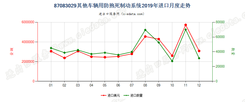 87083029其他车辆用防抱死制动系统进口2019年月度走势图