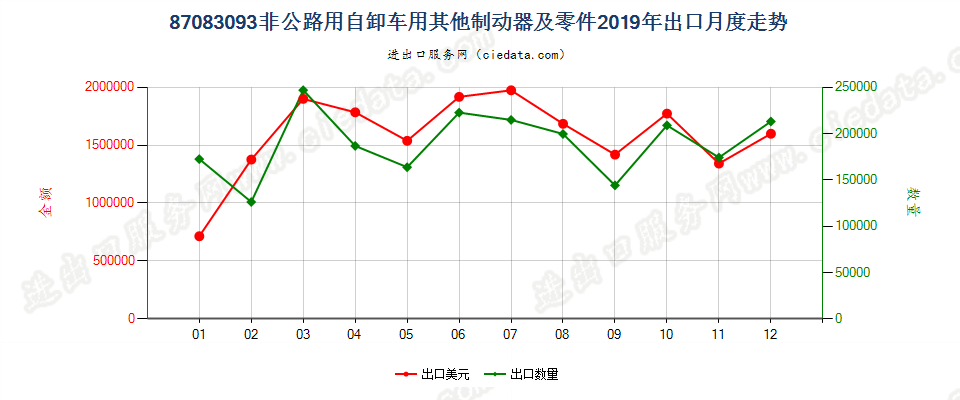 87083093非公路用自卸车用其他制动器及零件出口2019年月度走势图