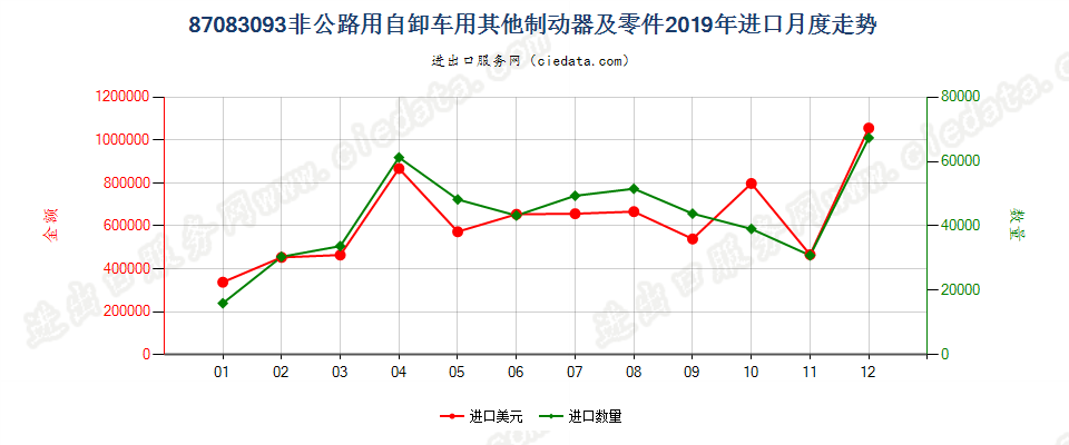 87083093非公路用自卸车用其他制动器及零件进口2019年月度走势图