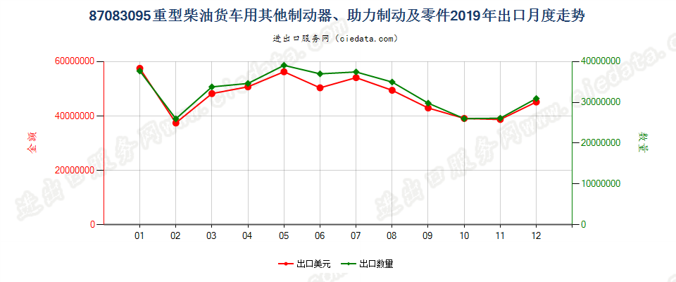 87083095重型柴油货车用其他制动器、助力制动及零件出口2019年月度走势图