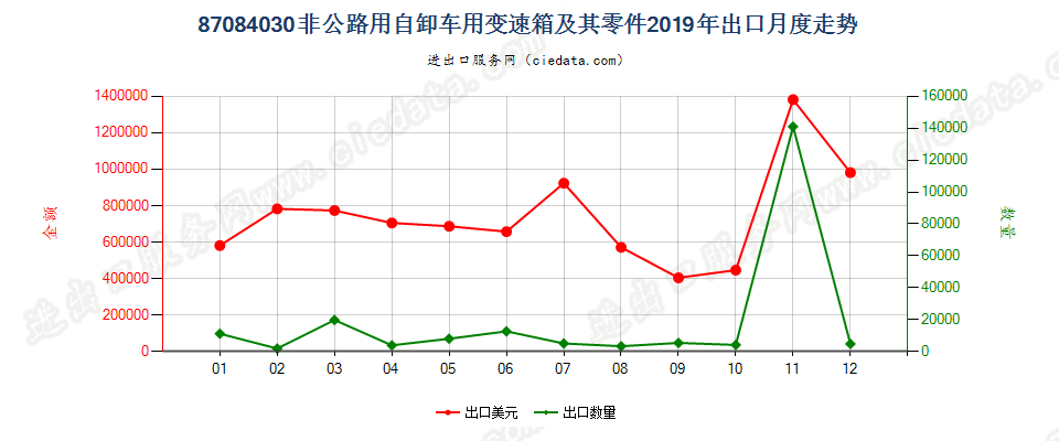 87084030非公路用自卸车用变速箱及其零件出口2019年月度走势图