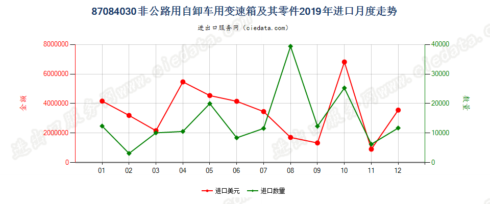 87084030非公路用自卸车用变速箱及其零件进口2019年月度走势图