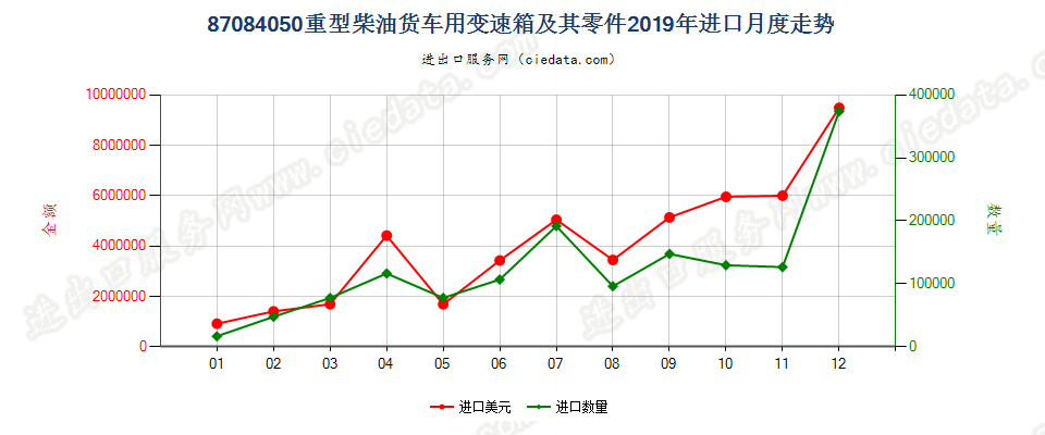 87084050重型柴油货车用变速箱及其零件进口2019年月度走势图