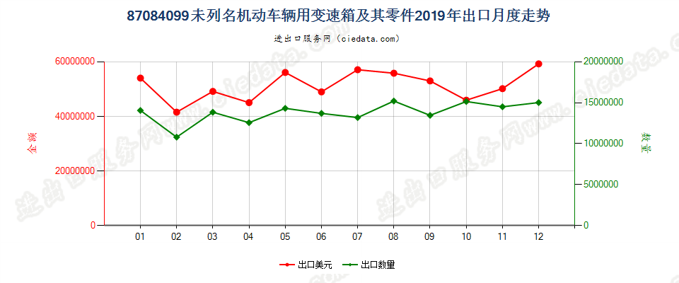 87084099未列名机动车辆用变速箱及其零件出口2019年月度走势图