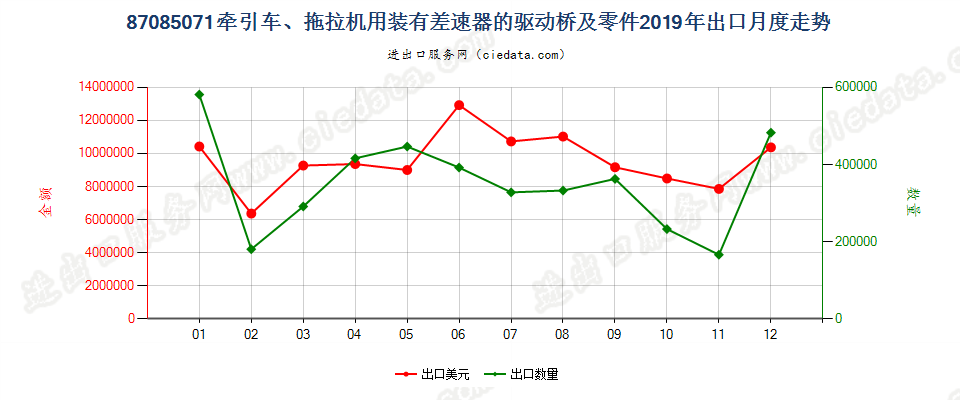 87085071牵引车、拖拉机用装有差速器的驱动桥及零件出口2019年月度走势图