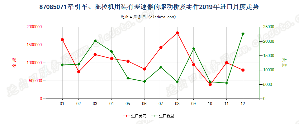 87085071牵引车、拖拉机用装有差速器的驱动桥及零件进口2019年月度走势图