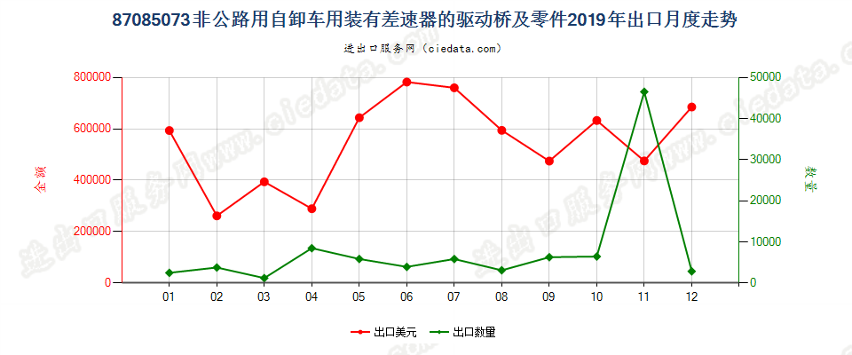 87085073非公路用自卸车用装有差速器的驱动桥及零件出口2019年月度走势图