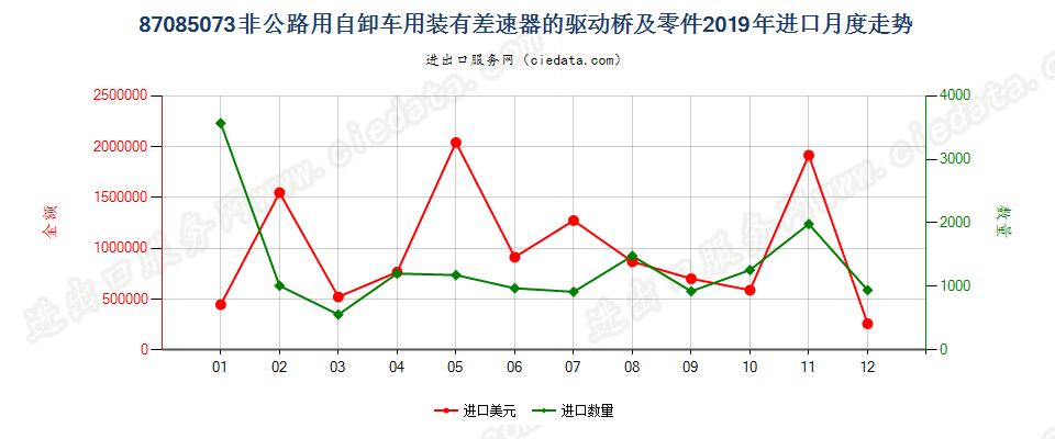 87085073非公路用自卸车用装有差速器的驱动桥及零件进口2019年月度走势图