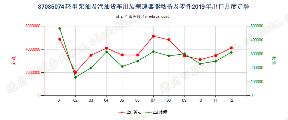 87085074轻型柴油及汽油货车用装差速器驱动桥及零件出口2019年月度走势图