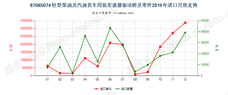 87085074轻型柴油及汽油货车用装差速器驱动桥及零件进口2019年月度走势图