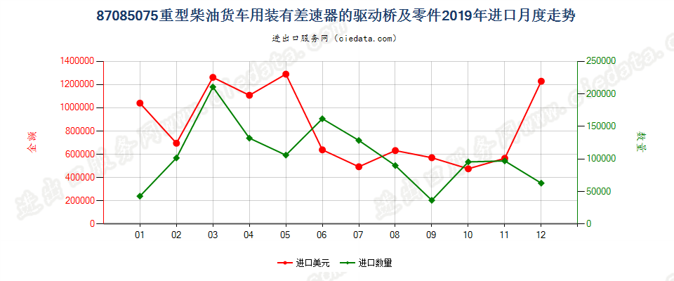 87085075重型柴油货车用装有差速器的驱动桥及零件进口2019年月度走势图