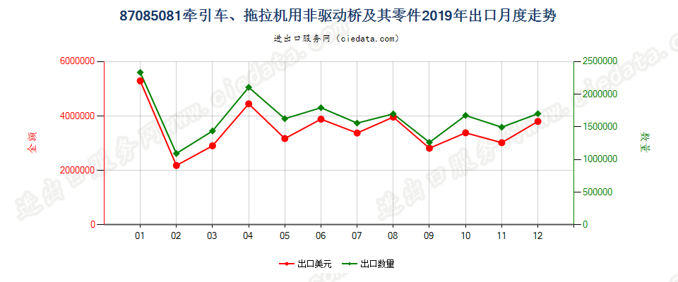 87085081牵引车、拖拉机用非驱动桥及其零件出口2019年月度走势图