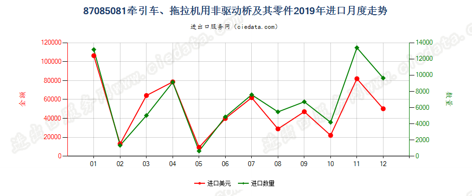 87085081牵引车、拖拉机用非驱动桥及其零件进口2019年月度走势图