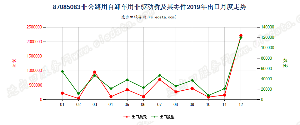 87085083非公路用自卸车用非驱动桥及其零件出口2019年月度走势图