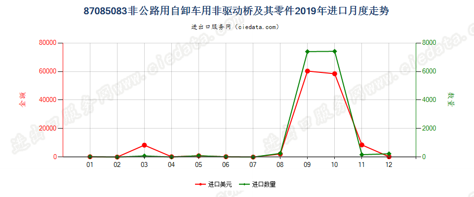 87085083非公路用自卸车用非驱动桥及其零件进口2019年月度走势图