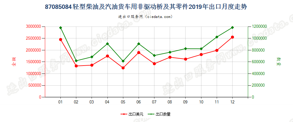 87085084轻型柴油及汽油货车用非驱动桥及其零件出口2019年月度走势图