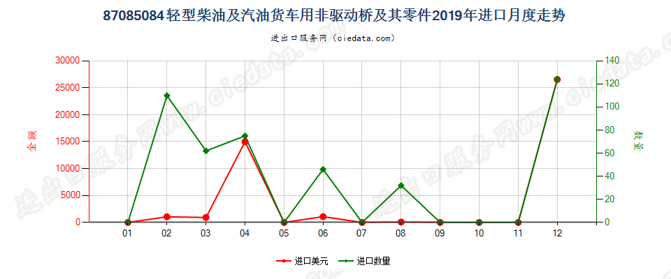 87085084轻型柴油及汽油货车用非驱动桥及其零件进口2019年月度走势图