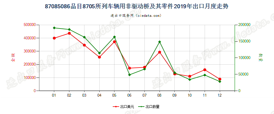 87085086品目8705所列车辆用非驱动桥及其零件出口2019年月度走势图