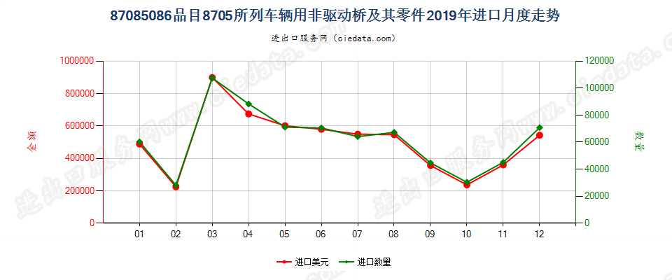 87085086品目8705所列车辆用非驱动桥及其零件进口2019年月度走势图