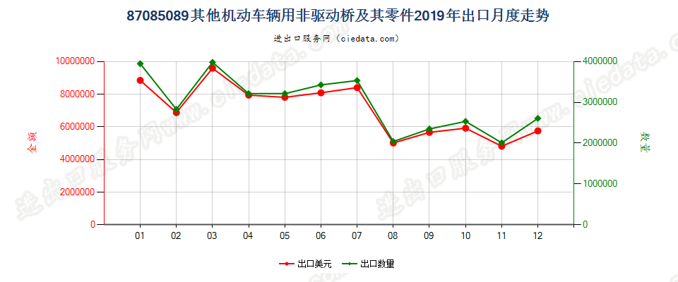 87085089其他机动车辆用非驱动桥及其零件出口2019年月度走势图