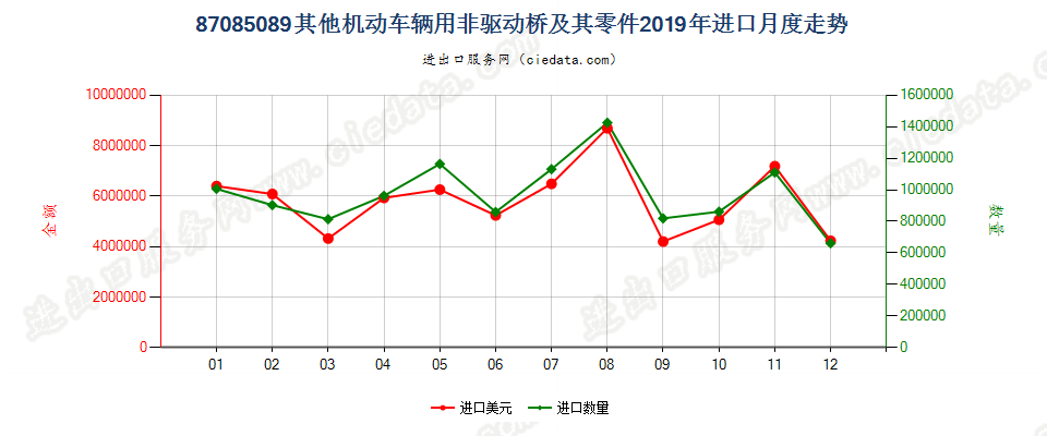 87085089其他机动车辆用非驱动桥及其零件进口2019年月度走势图