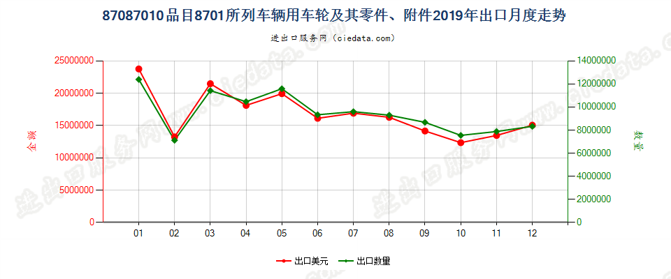 87087010品目8701所列车辆用车轮及其零件、附件出口2019年月度走势图